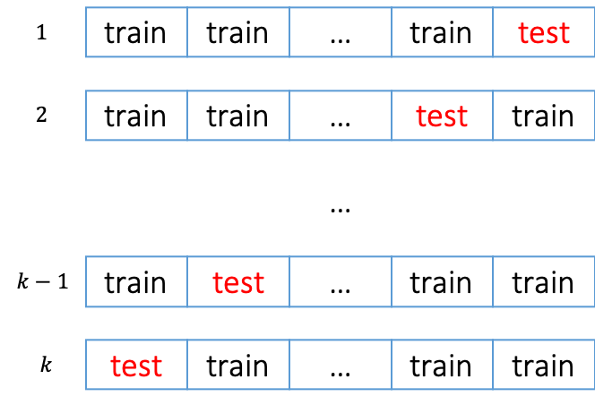 $k$ fold cross-validation.