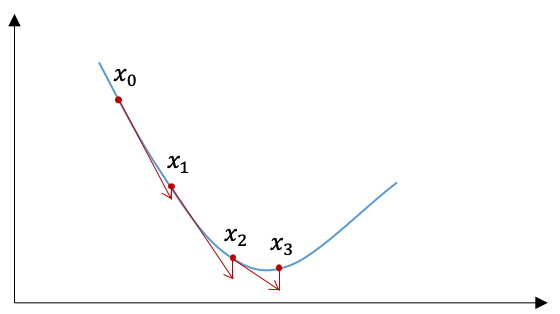 Apply gradient descent step by step for minimization.
