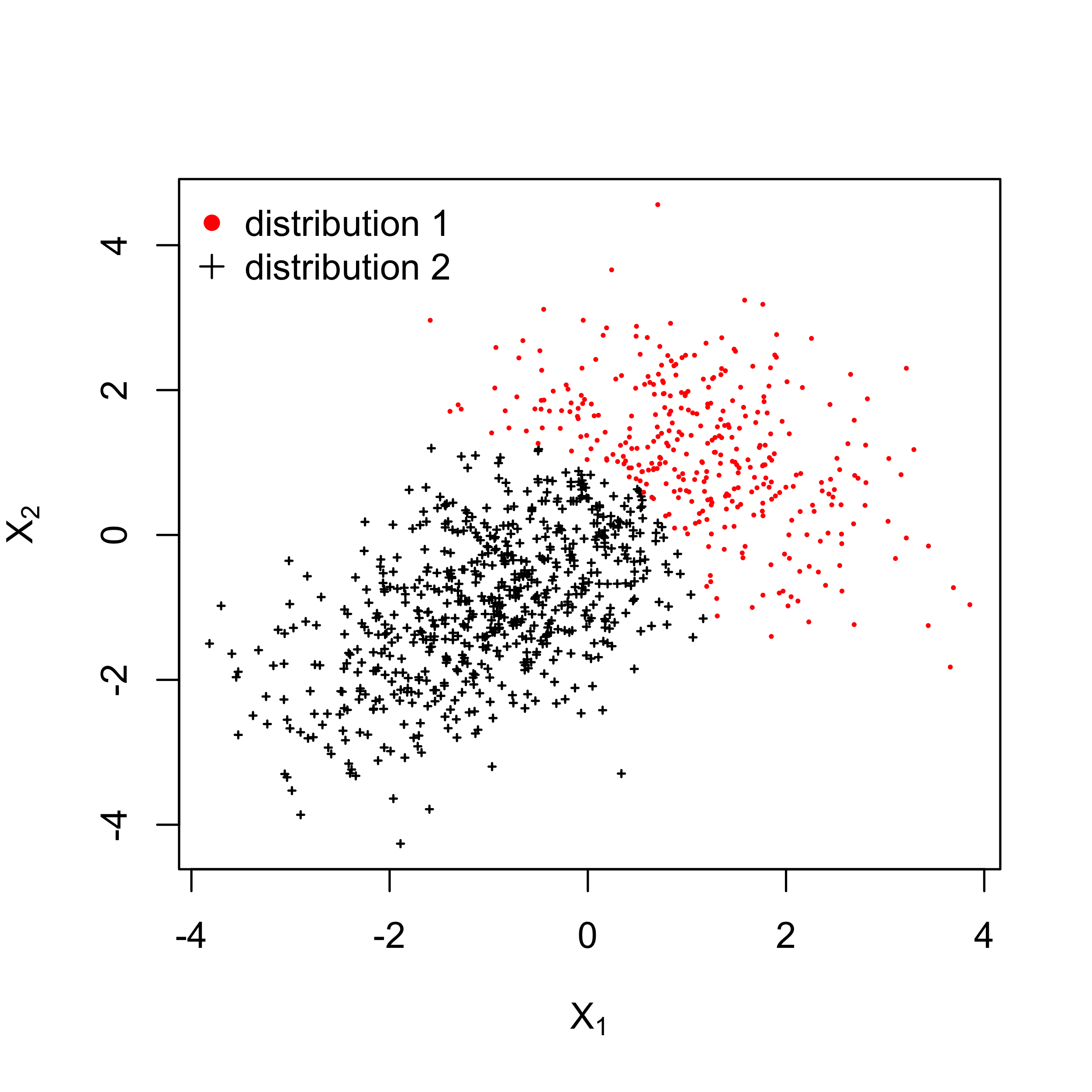 Data points clustered by a Gaussian mixture model