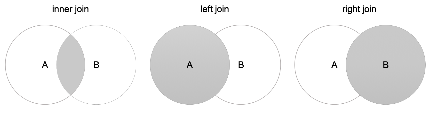 Inner join, left (outer) join and right (outer) join