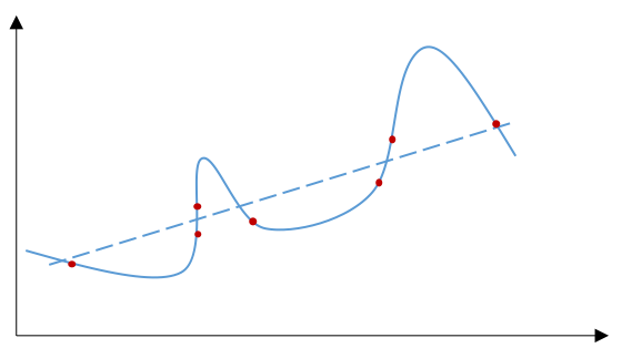 A random sample from a population that follows a linear model (the dashed line) is overfit by the solid curve.
