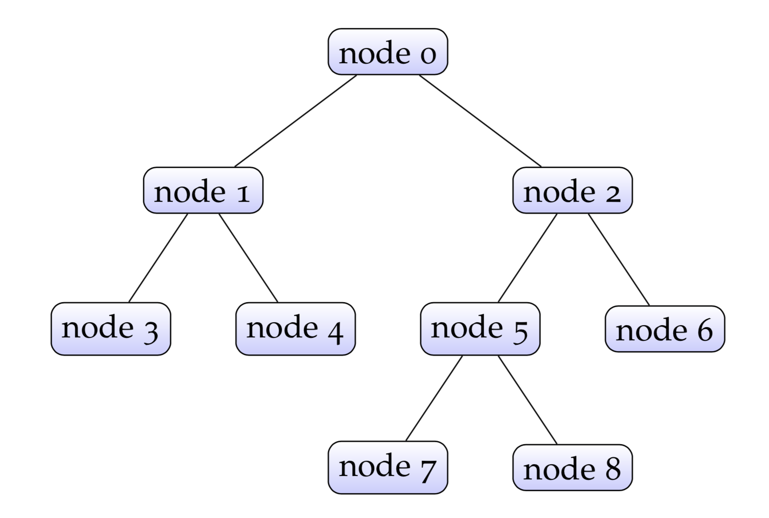 A single decision tree.